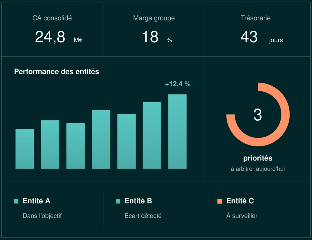 Exemple illustratif de tableau de bord : chiffre d’affaires consolidé, marge groupe, trésorerie et performance des entités.